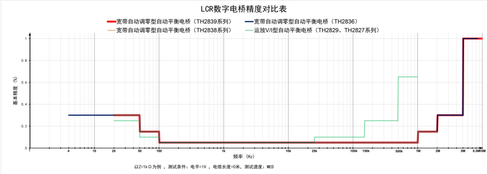 TH2838H 阻抗测量仪/精密阻抗分析仪
