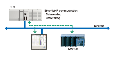 EtherNet/IP Function