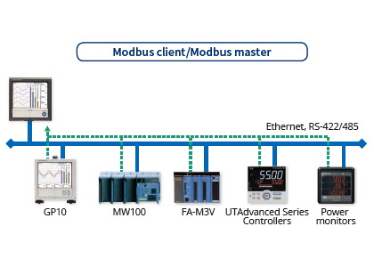 Modbus client/Modbus master